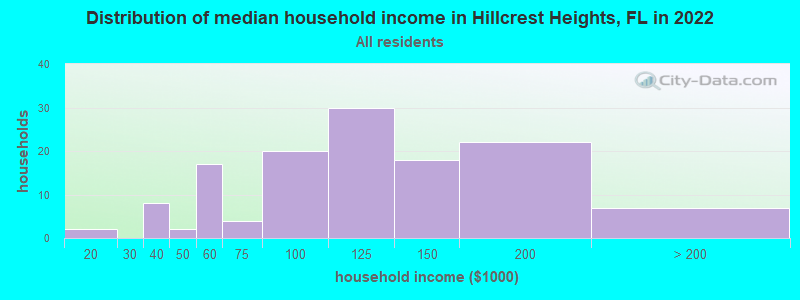 Distribution of median household income in Hillcrest Heights, FL in 2022