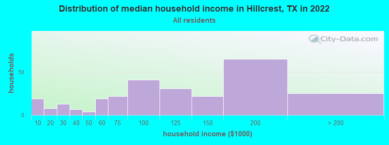Distribution of median household income in Hillcrest, TX in 2022