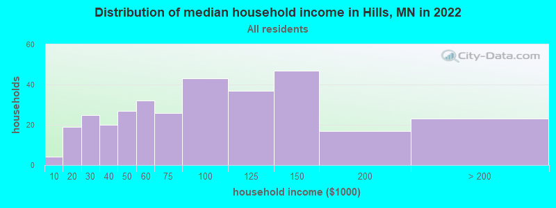 Distribution of median household income in Hills, MN in 2022