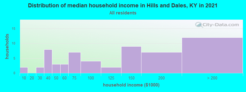 Distribution of median household income in Hills and Dales, KY in 2022