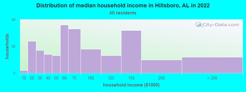 Distribution of median household income in Hillsboro, AL in 2022