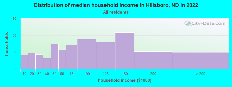 Distribution of median household income in Hillsboro, ND in 2022
