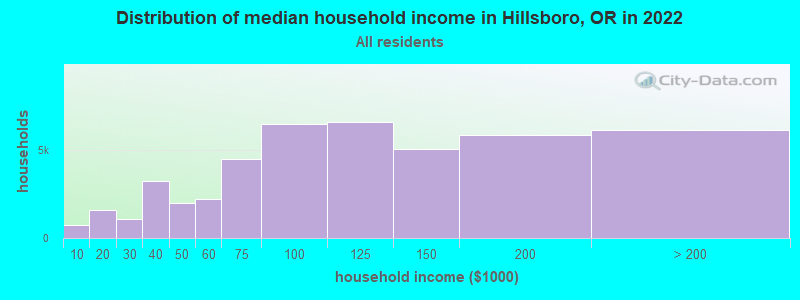 Distribution of median household income in Hillsboro, OR in 2021
