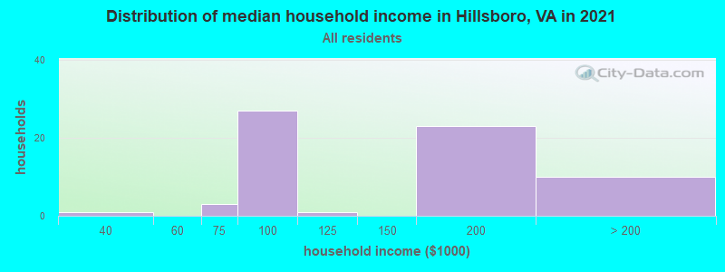Distribution of median household income in Hillsboro, VA in 2019