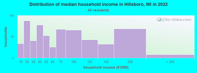 Distribution of median household income in Hillsboro, WI in 2022