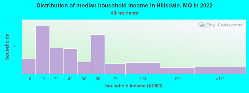 Distribution of median household income in Hillsdale, MO in 2022