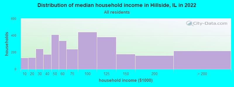 Distribution of median household income in Hillside, IL in 2019