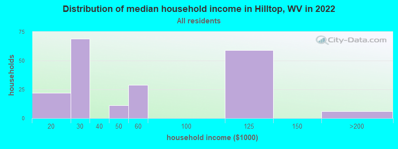 Distribution of median household income in Hilltop, WV in 2022