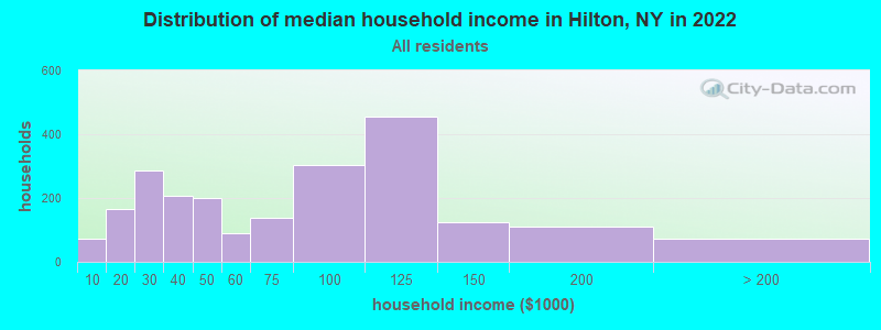 Distribution of median household income in Hilton, NY in 2019