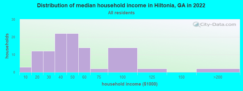 Distribution of median household income in Hiltonia, GA in 2022