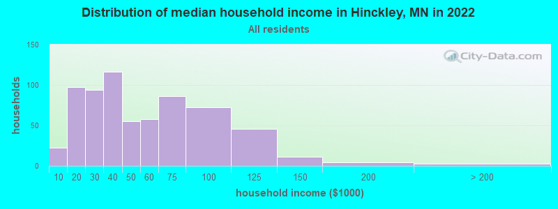 Distribution of median household income in Hinckley, MN in 2022