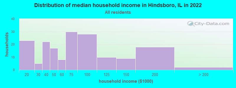 Distribution of median household income in Hindsboro, IL in 2022