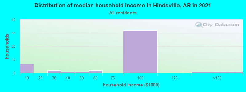 Distribution of median household income in Hindsville, AR in 2022