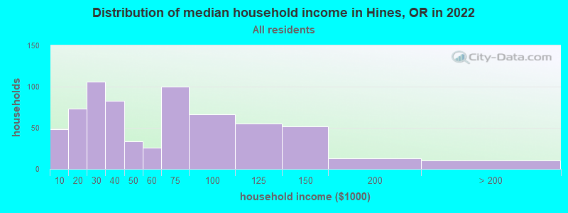 Distribution of median household income in Hines, OR in 2022