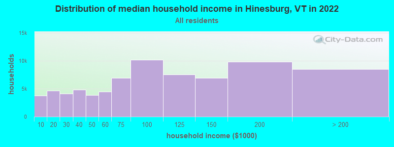 Distribution of median household income in Hinesburg, VT in 2022