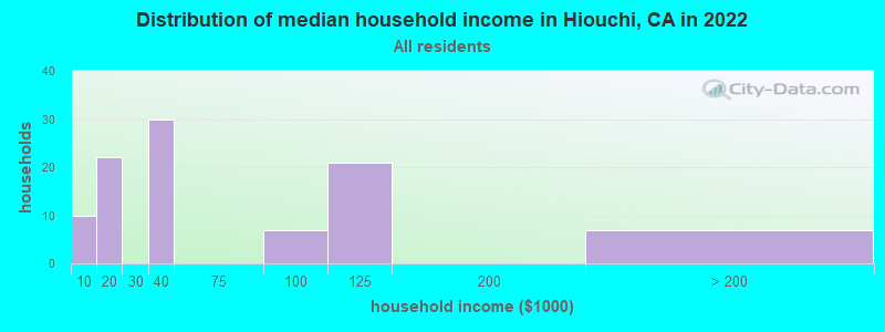 Distribution of median household income in Hiouchi, CA in 2022