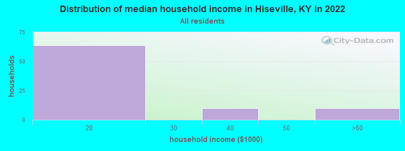 Distribution of median household income in Hiseville, KY in 2022