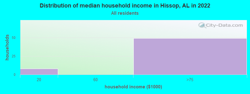 Distribution of median household income in Hissop, AL in 2022