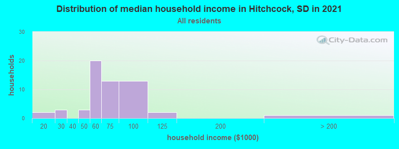 Distribution of median household income in Hitchcock, SD in 2022
