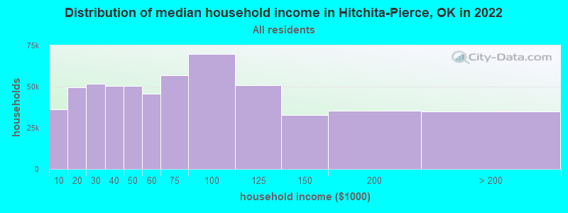 Distribution of median household income in Hitchita-Pierce, OK in 2022