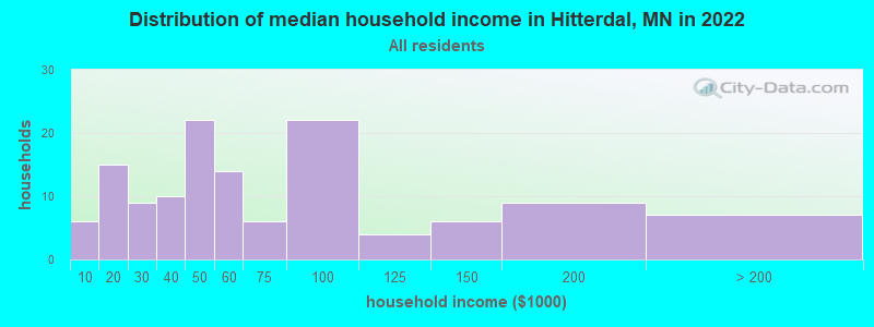 Distribution of median household income in Hitterdal, MN in 2022