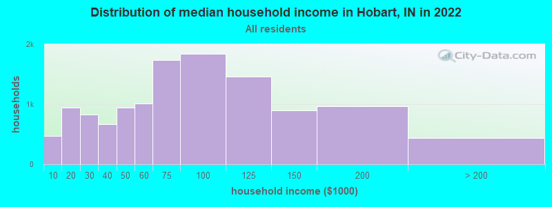 Distribution of median household income in Hobart, IN in 2019