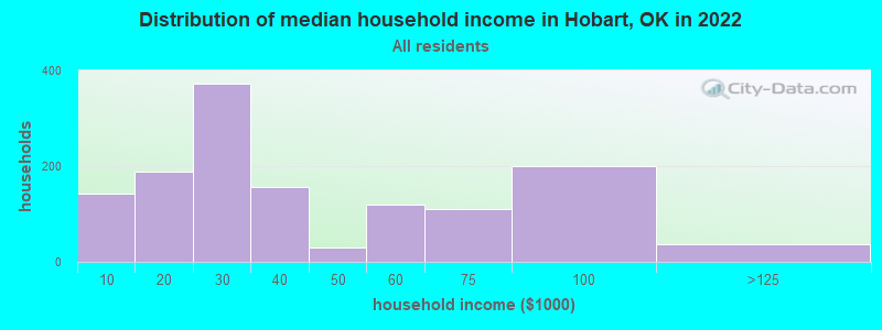 Distribution of median household income in Hobart, OK in 2022