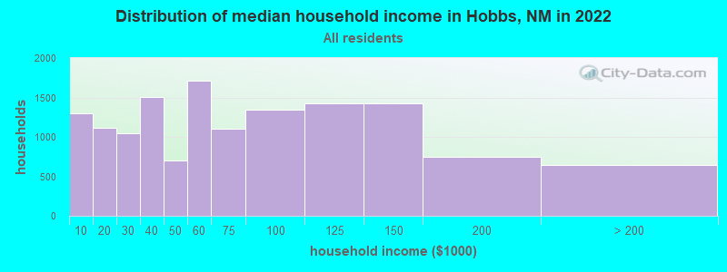 Distribution of median household income in Hobbs, NM in 2019