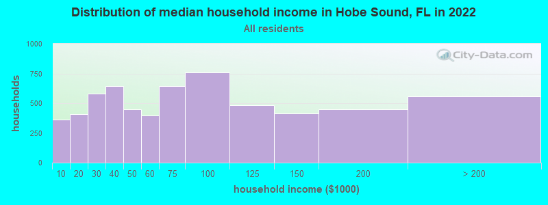Distribution of median household income in Hobe Sound, FL in 2019