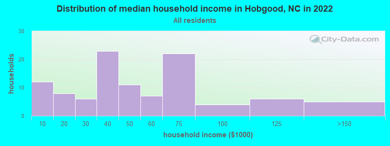 Distribution of median household income in Hobgood, NC in 2022