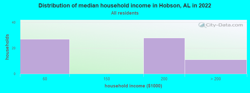 Distribution of median household income in Hobson, AL in 2022