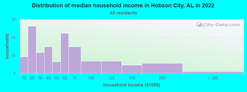 Distribution of median household income in Hobson City, AL in 2022