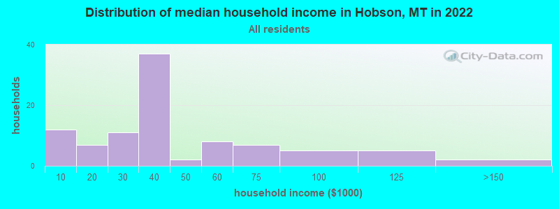Distribution of median household income in Hobson, MT in 2022