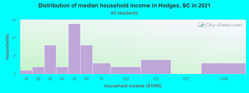 Distribution of median household income in Hodges, SC in 2022