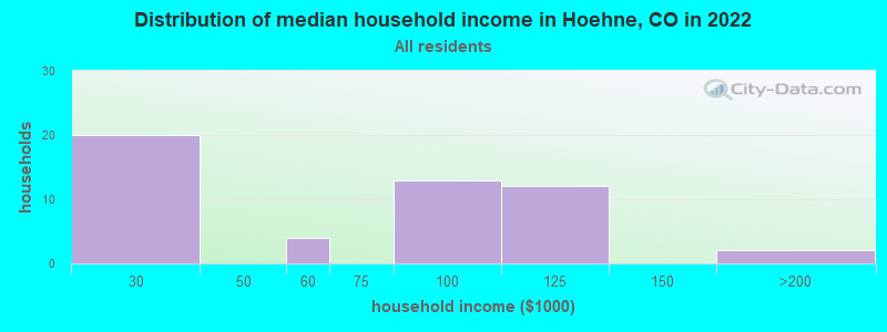 Distribution of median household income in Hoehne, CO in 2022