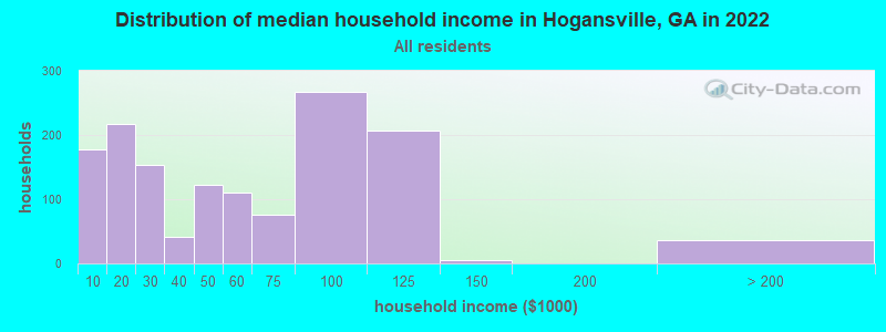 Distribution of median household income in Hogansville, GA in 2022
