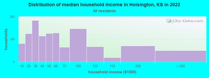 Distribution of median household income in Hoisington, KS in 2022