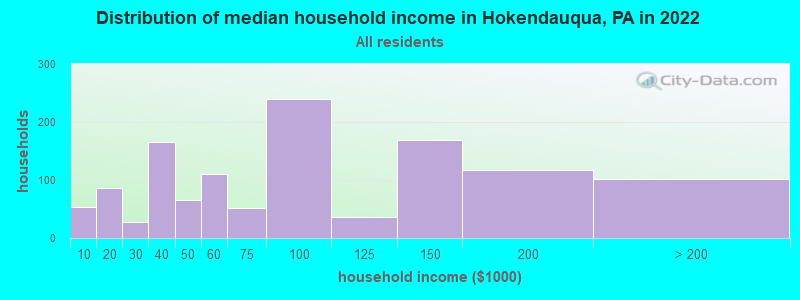 Distribution of median household income in Hokendauqua, PA in 2022