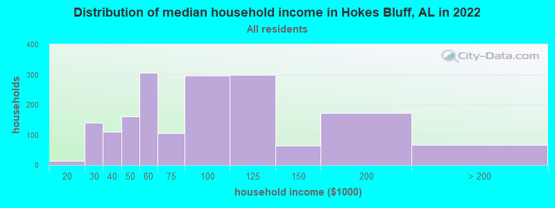 Distribution of median household income in Hokes Bluff, AL in 2022
