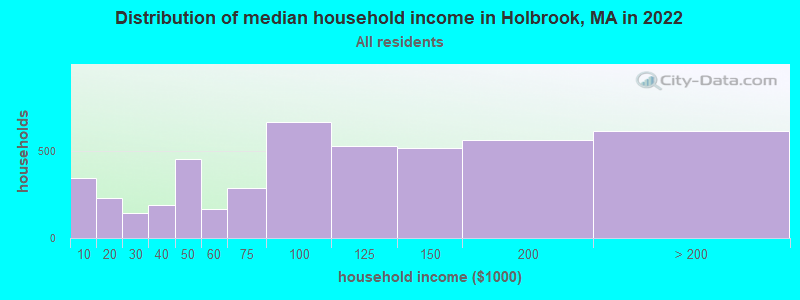 Distribution of median household income in Holbrook, MA in 2022