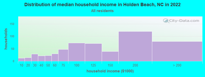 Distribution of median household income in Holden Beach, NC in 2022