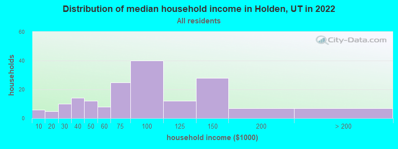 Distribution of median household income in Holden, UT in 2022