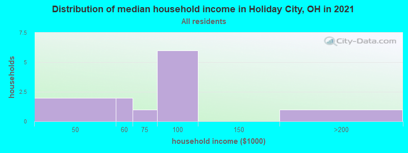Distribution of median household income in Holiday City, OH in 2022