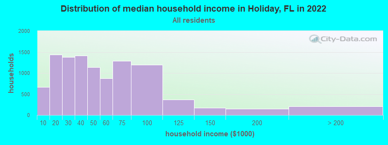 Distribution of median household income in Holiday, FL in 2019