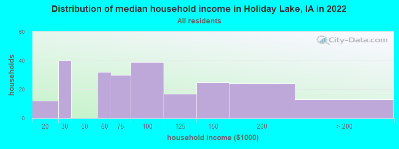 Distribution of median household income in Holiday Lake, IA in 2022