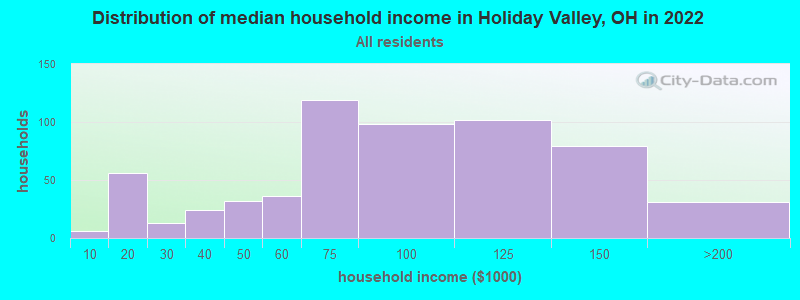 Distribution of median household income in Holiday Valley, OH in 2022