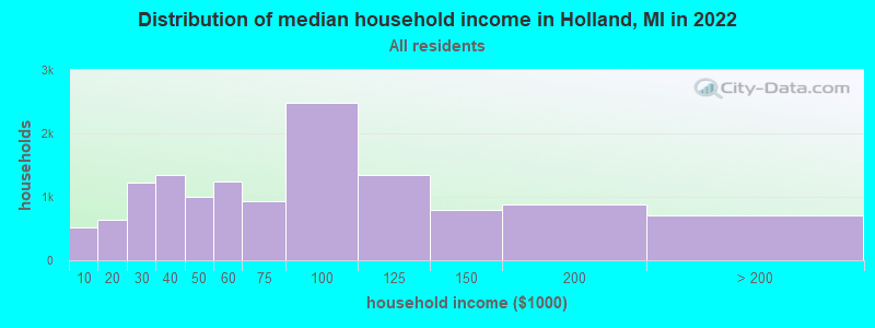 Distribution of median household income in Holland, MI in 2019