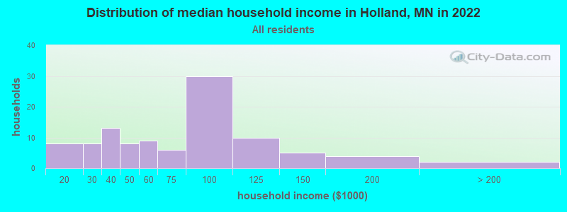 Distribution of median household income in Holland, MN in 2022
