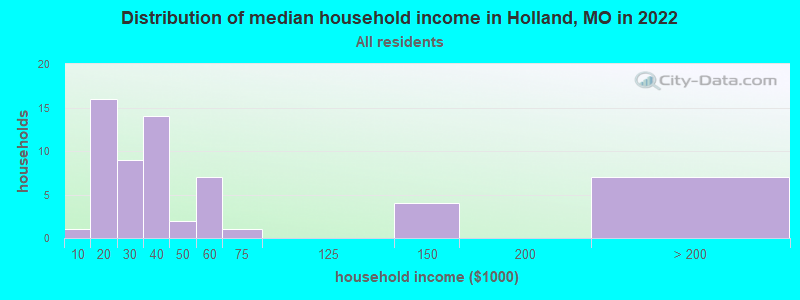 Distribution of median household income in Holland, MO in 2022