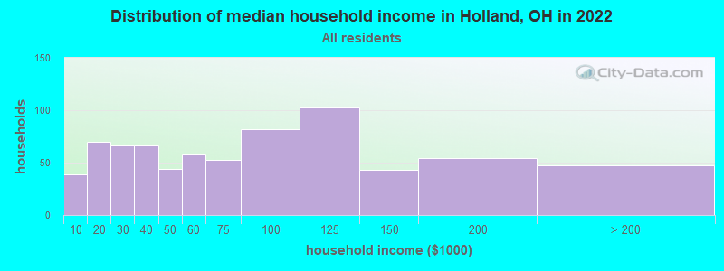Distribution of median household income in Holland, OH in 2022